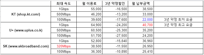 ●SK브로드밴드 인터넷요금 비교 꼼꼼히 결정