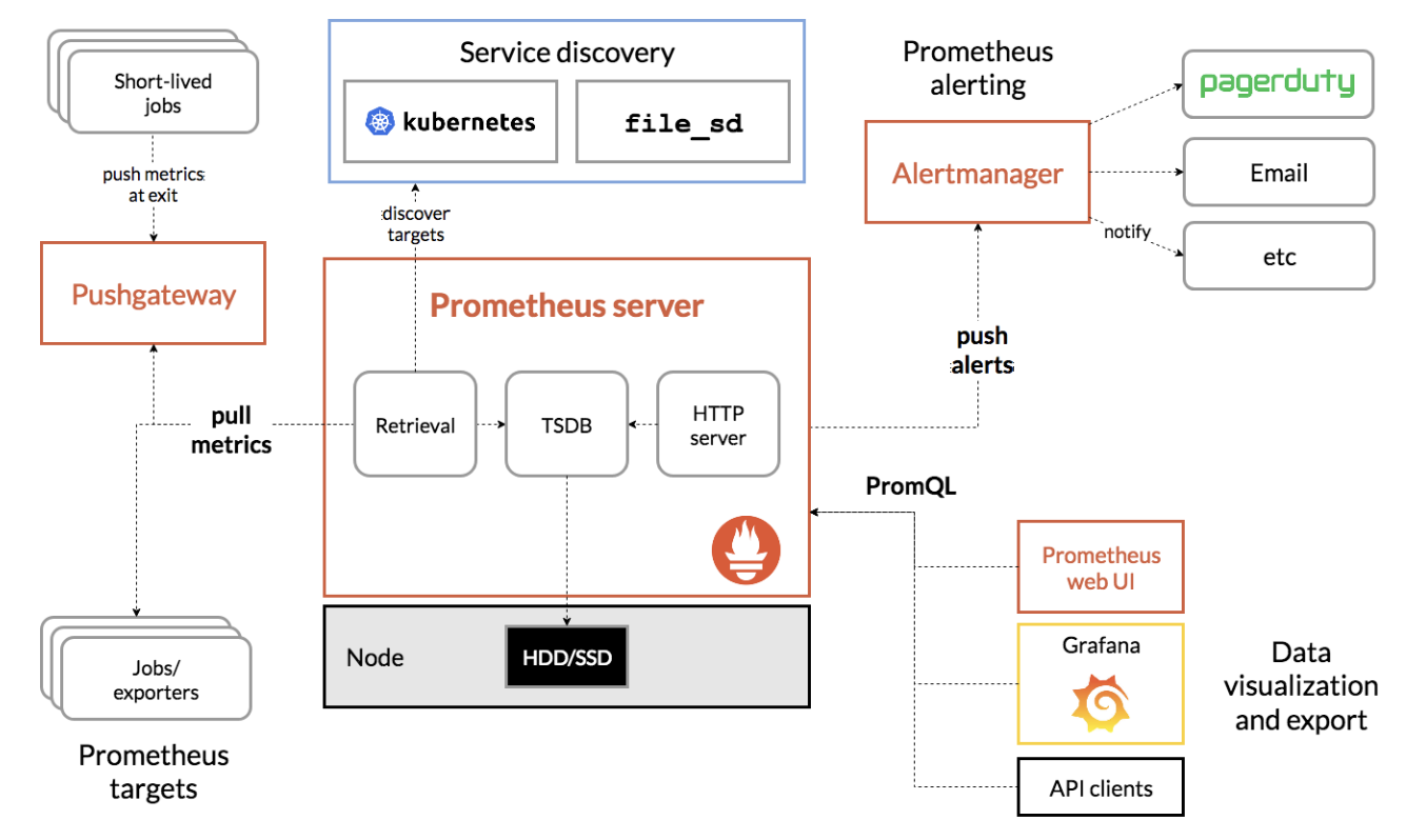 [https://badcandy.github.io/2018/12/25/prometheus-architecture/