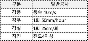 일반공사 악천후 작업 기준(일본)