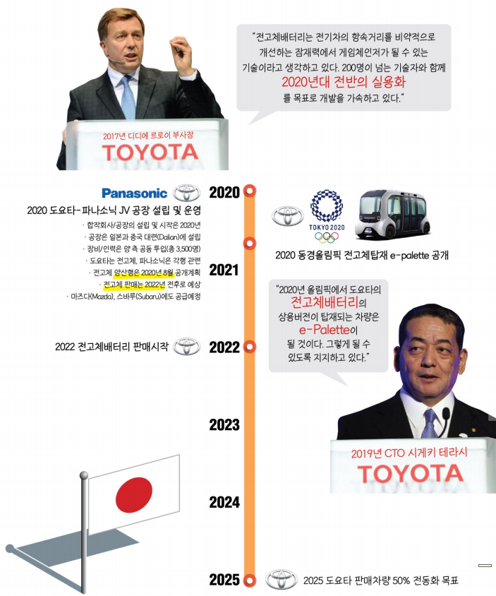  도요타의 전고체 배터리 : 10분 완충에 500km 주행