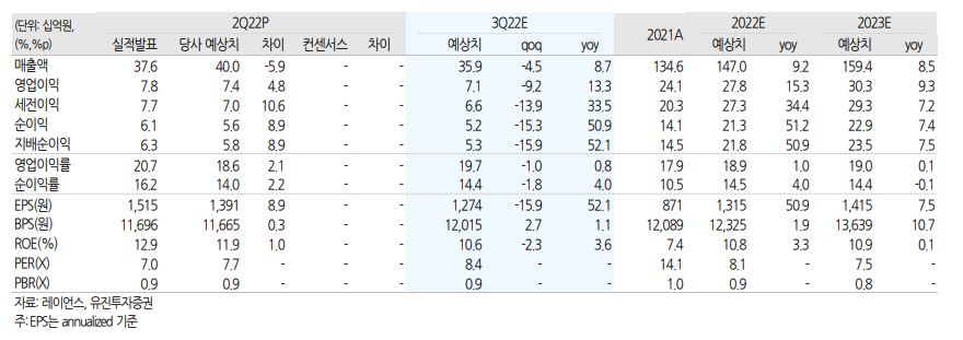 레이언스 실적을 보여주는 표이다