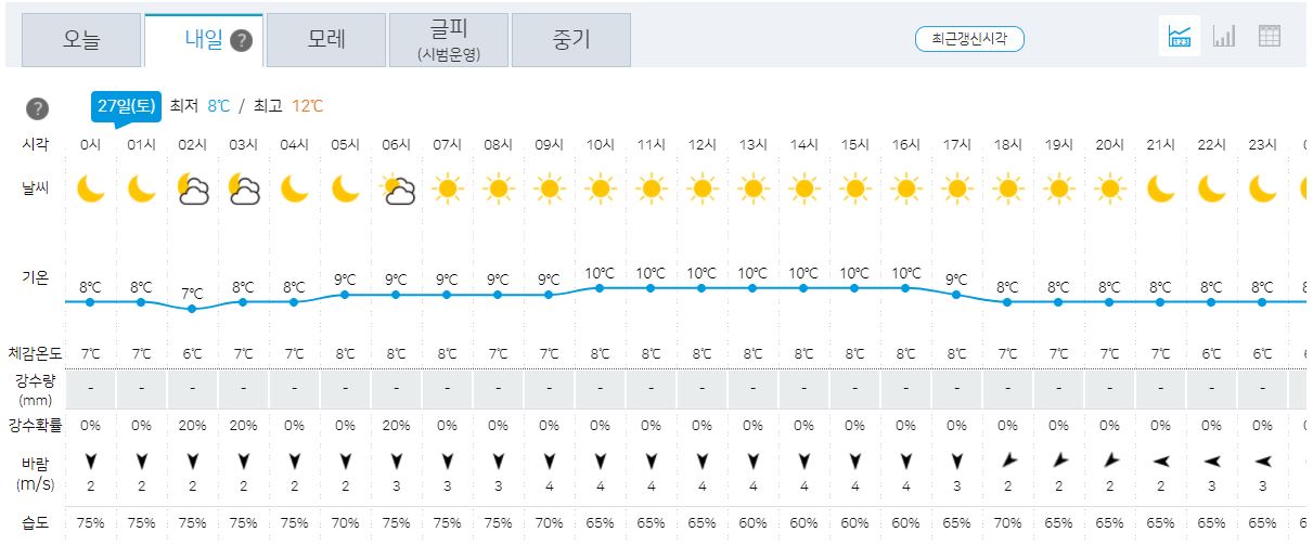 제주날씨 제주도 제주특별자치도 날씨예보 기상청 주간 오늘 내일 주말 공항날씨(2)