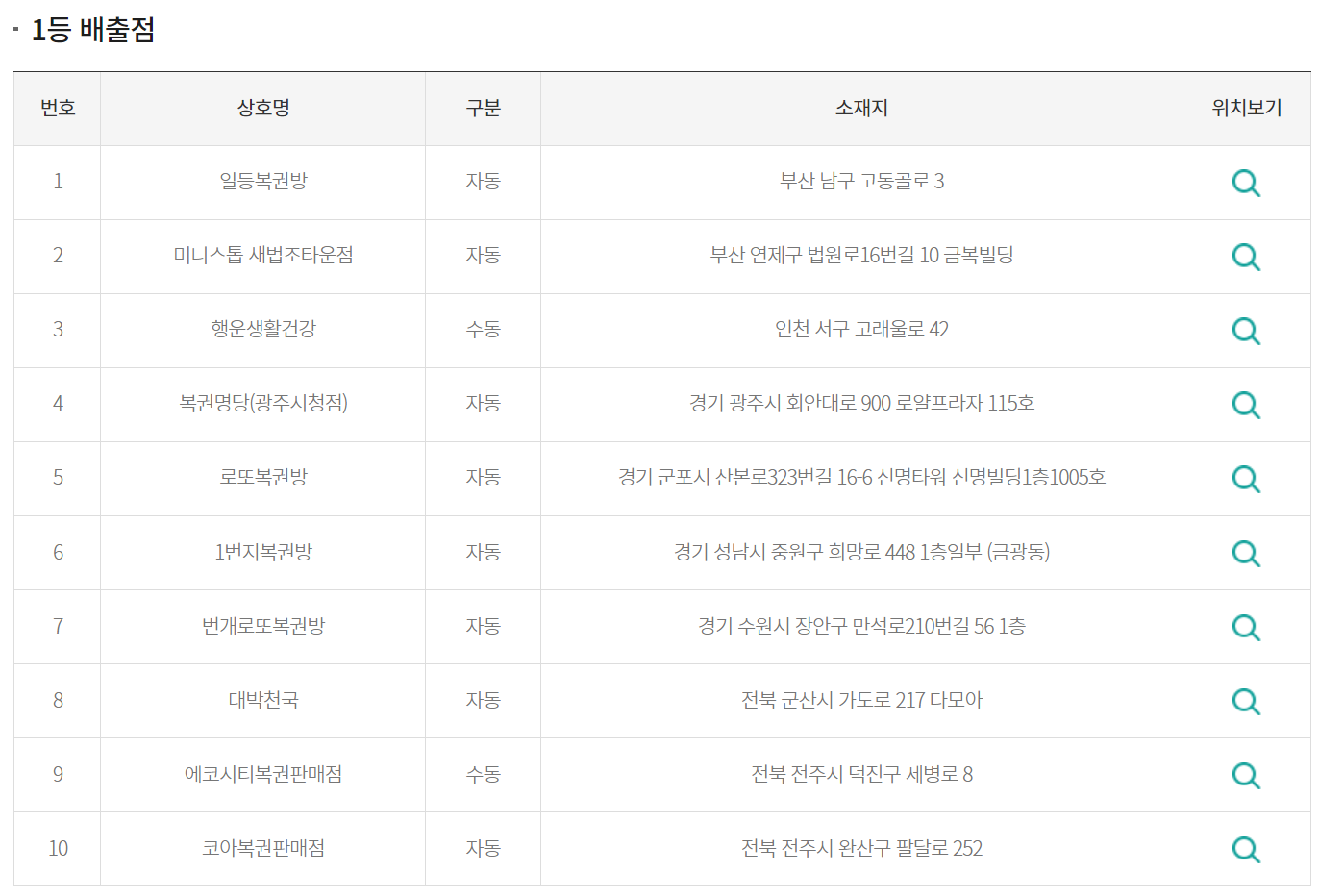 로또1032회 당첨번호 전회차 번호가 2개가 나왔지만 당첨자는 10명 로또1032회 당첨번호 전회차 번호가 2개가 나왔지만 당첨자는 10명