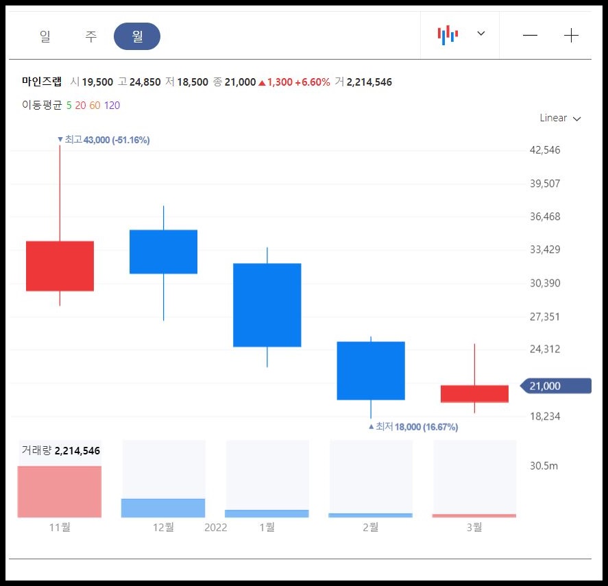 마인즈랩 월봉 차트