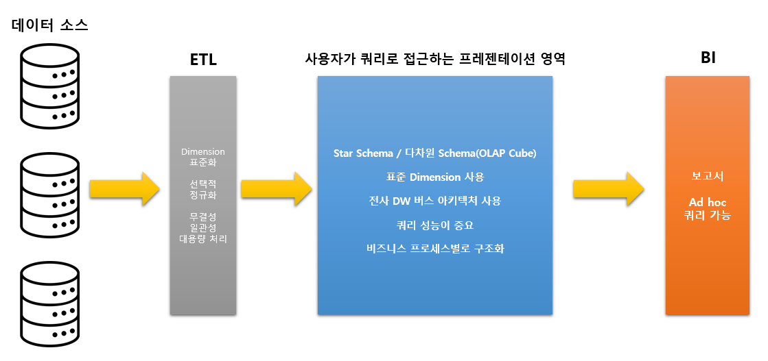 DW(데이터 웨어하우스) 아키텍처 비교(킴벌, 데이터마트, 인몬, 하이브리드)
