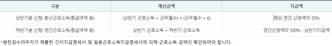 근로장려금 신청자격