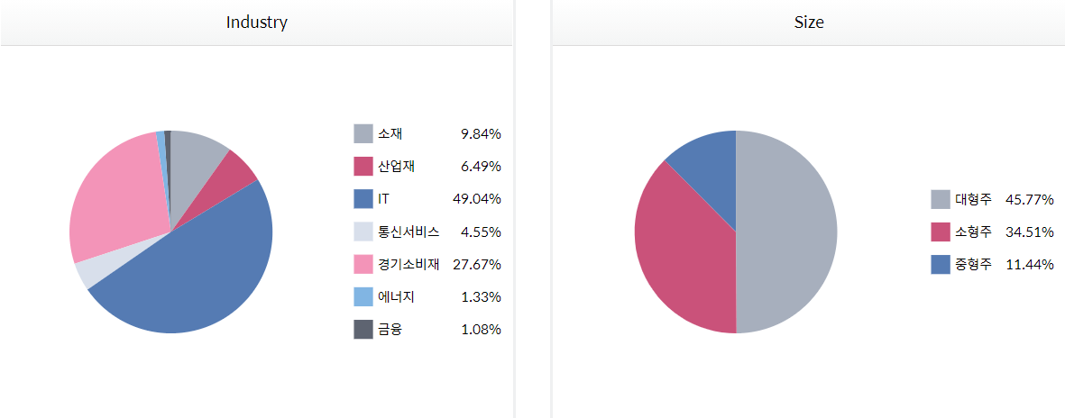 KODEX K-미래차액티브 투자 산업 및 투자 기업 규모 차트