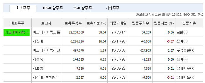 아모레퍼시픽 주가 전망 및 기업 분석 목표 배당금 주식 수익률