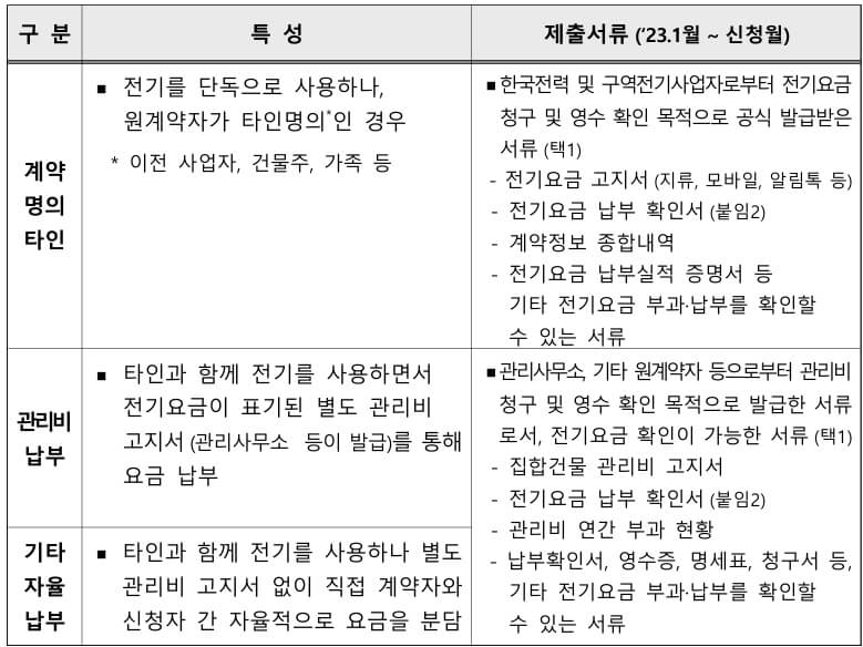 비계약자유형