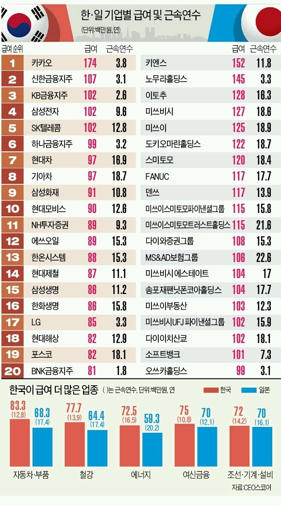  한국과 일본의 임금차이