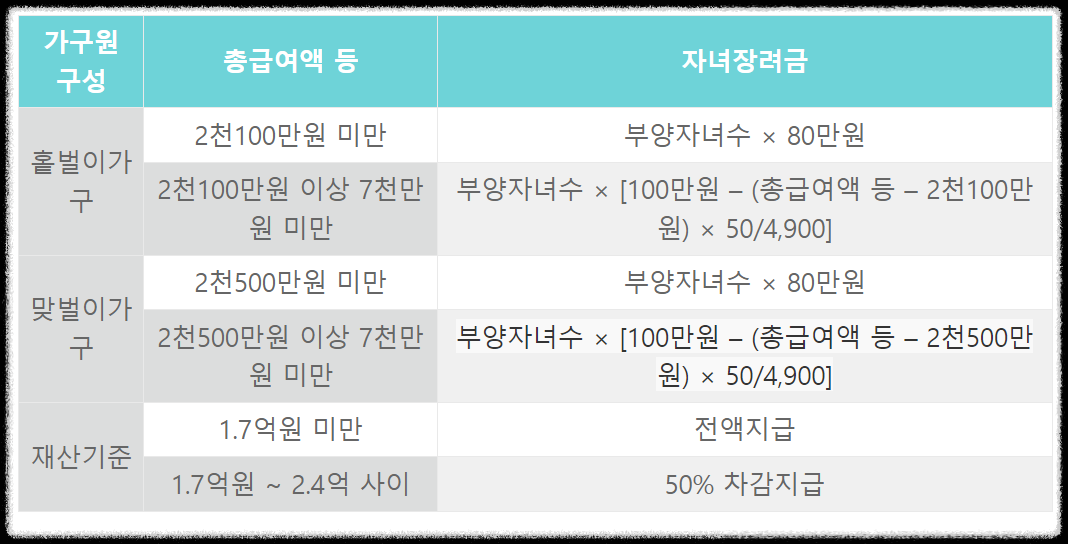 자녀장려금-지급액-계산