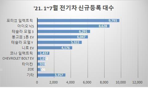 전기차-모델별-등록대수