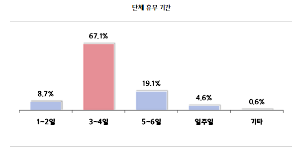 단체휴뮤기간