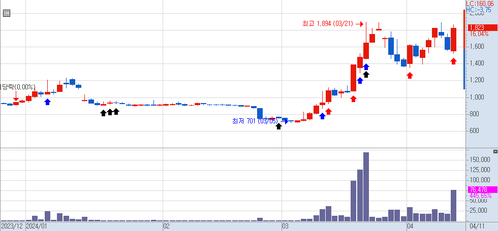 다수의 화살표 적용 차트