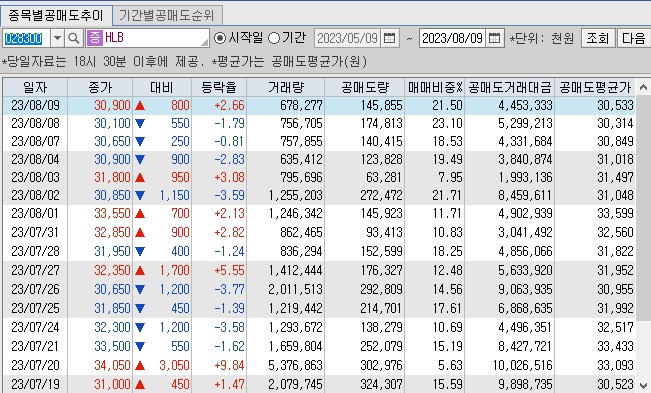 HLB생명과학-공매도-잔고-현황
