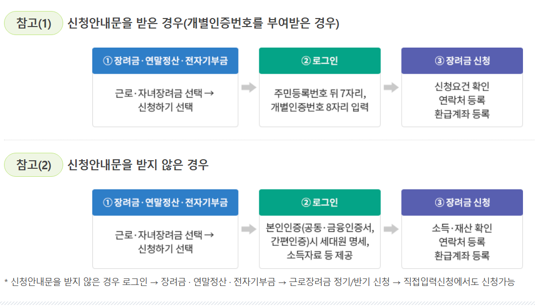 2025 국세청 근로장려금 신청 방법 및 혜택 총정리