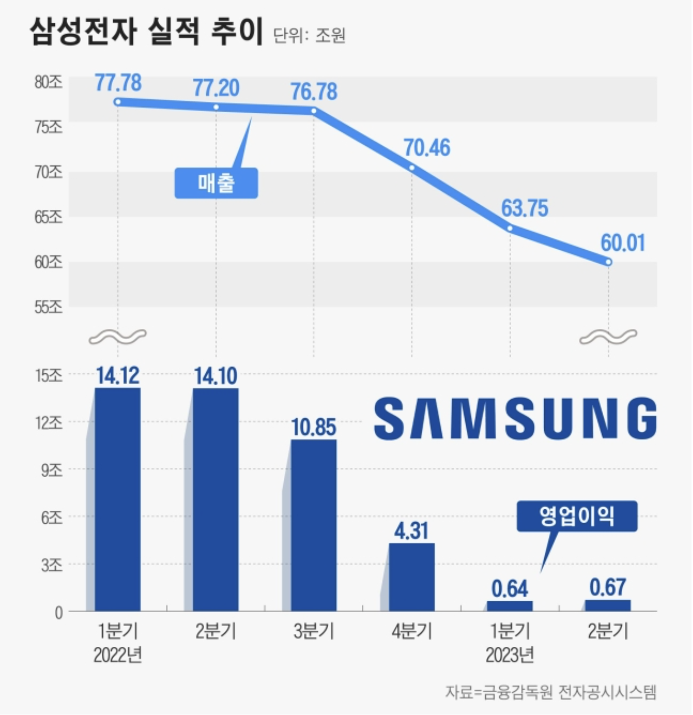 삼성전자 실적추이