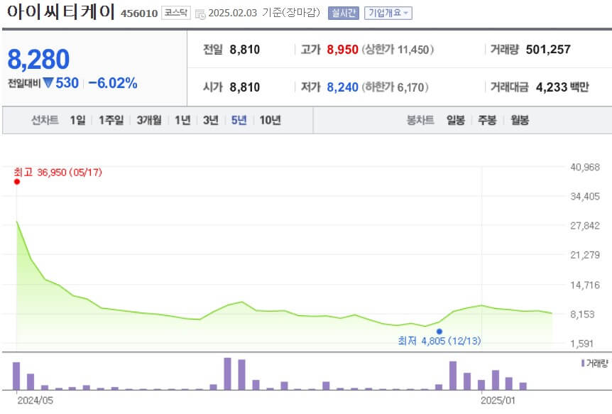아이씨티케이 주가