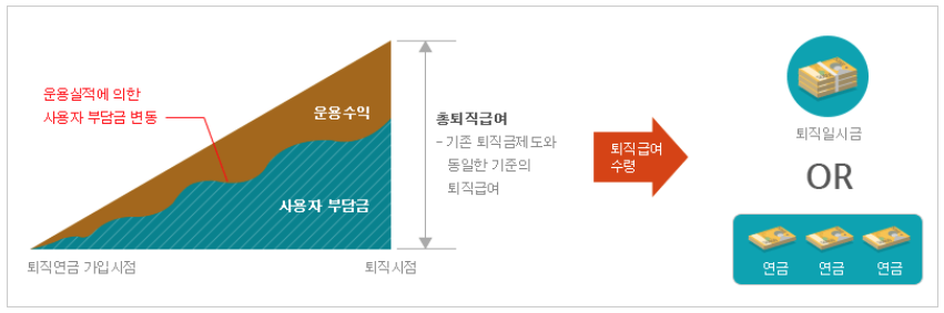 DB형-확정급여형-퇴직연금제도