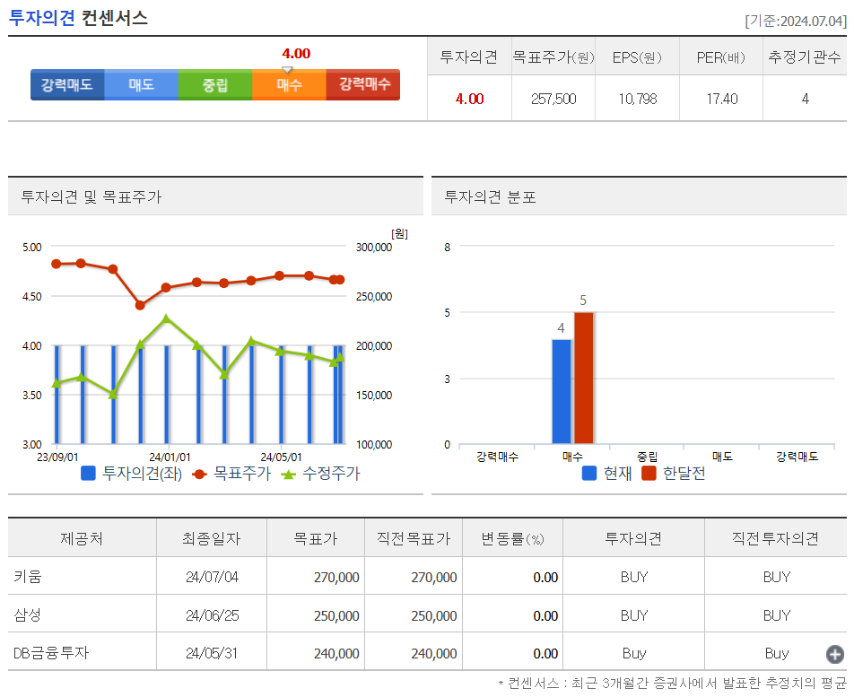 투자의견