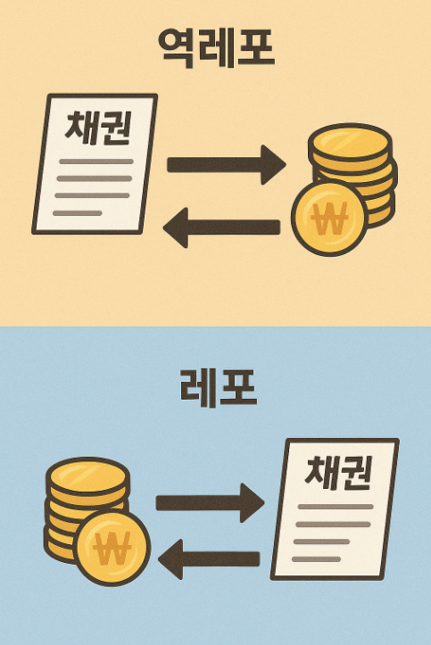 역레포와 레포 차이점