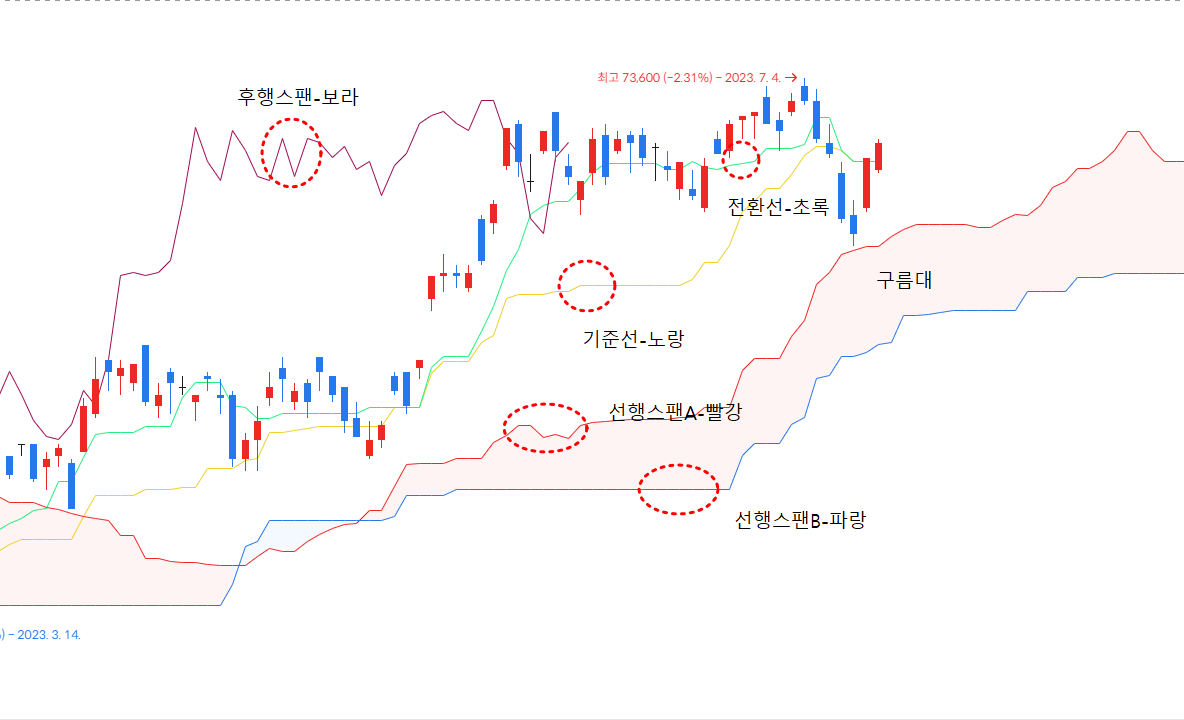  이치모쿠(일목균형표) 보조지표의 이해, 사용방법