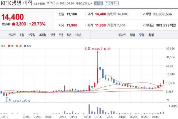 KPX생명과학 주식차트