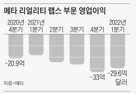 메타 매분기 20~30억 달러 적자 (출처-조선일보)