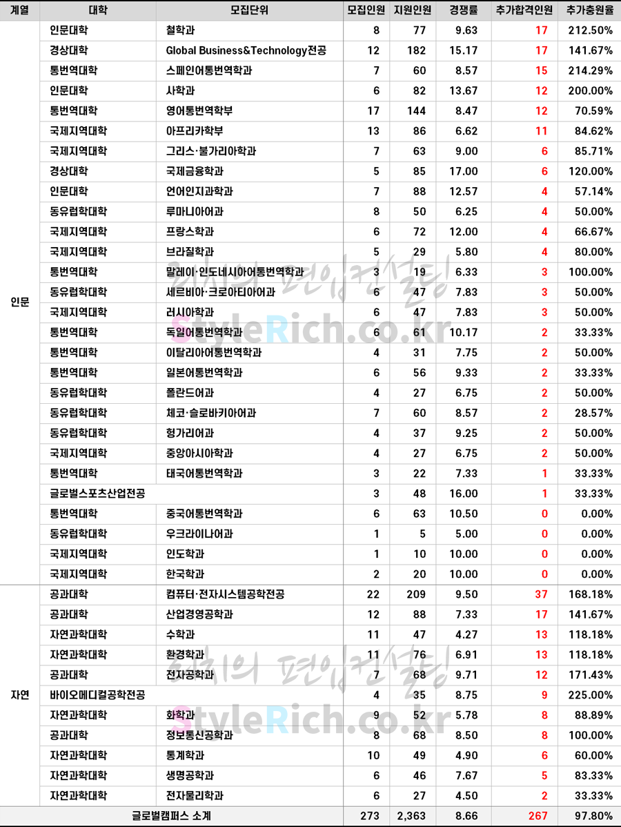 2021학년도 한국외대 글로벌캠퍼스 일반편입 추가합격 예비순위(예비번호)