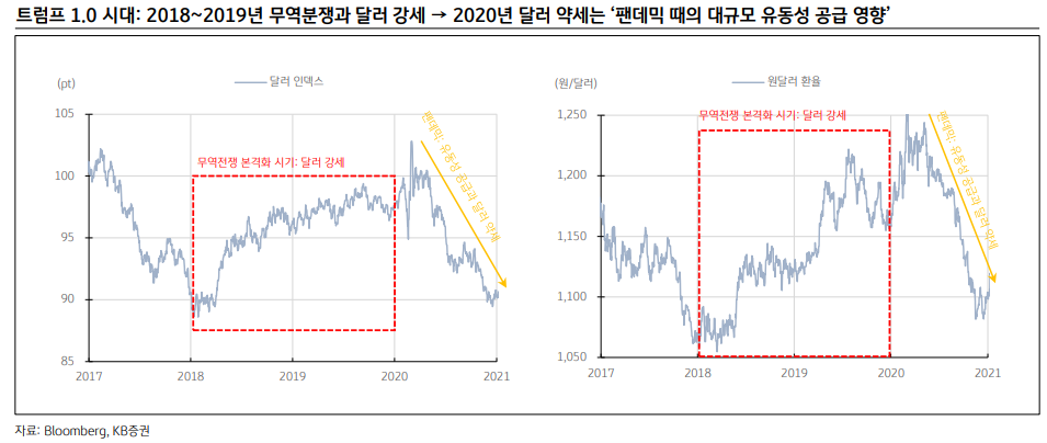 트럼프 1.0 시대: 2018~2019년 무역분쟁과 달러 강세 → 2020년 달러 약세는 ‘팬데믹 때의 대규모 유동성 공급 영향’
