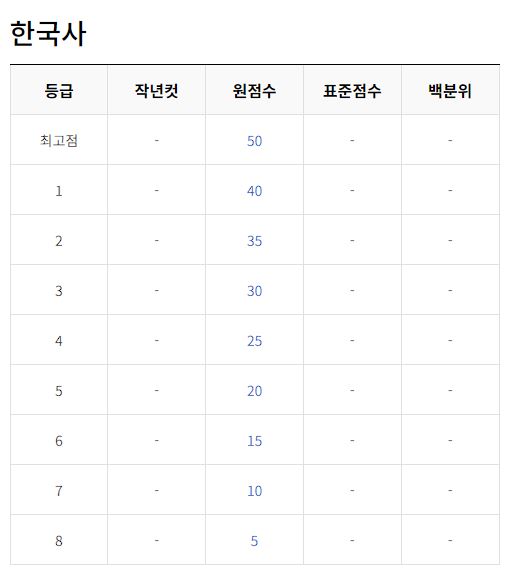 2023년 12월 모의고사 등급컷