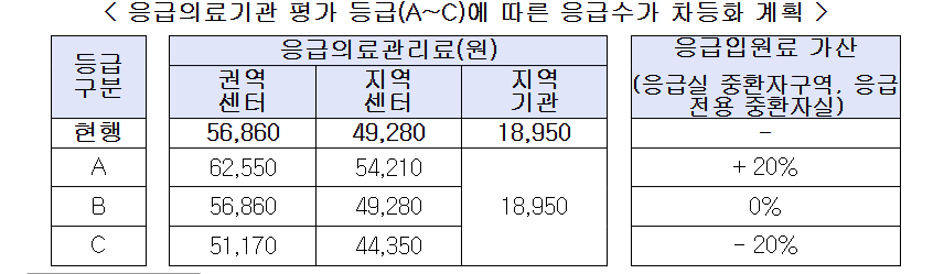 응급의료관리료 등급별 비용