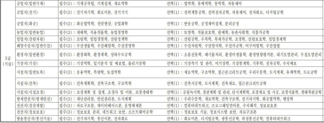 기술직-2차과목