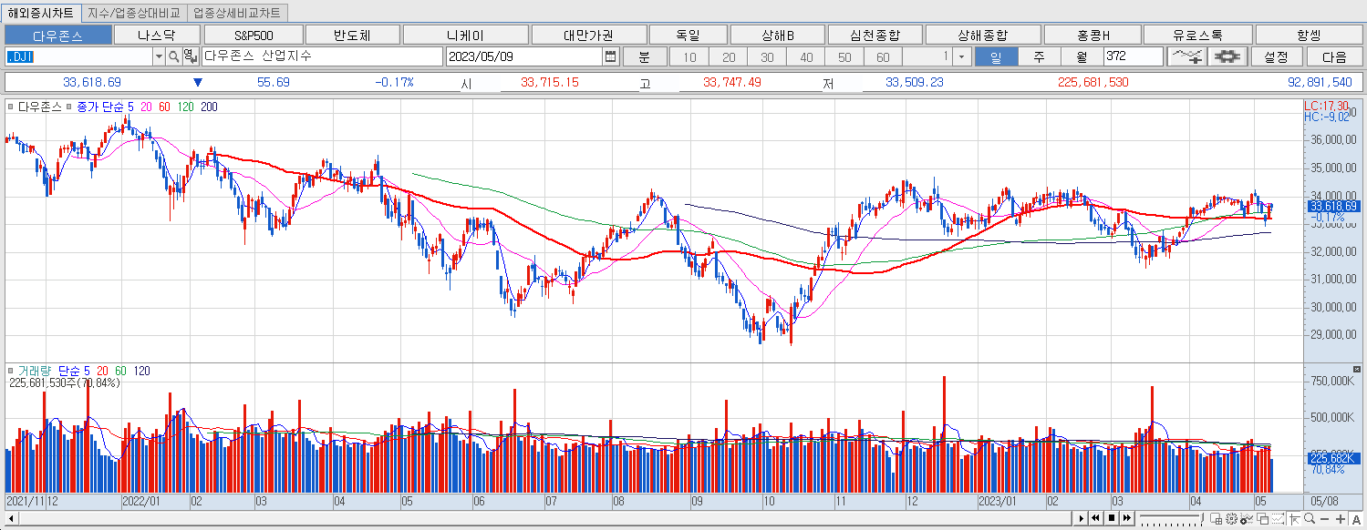 5.9 다우지수 마감챠트