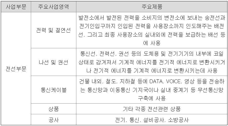 사업부문