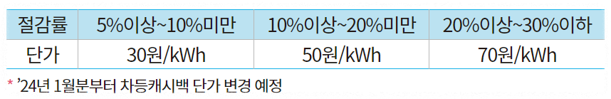 캐시백 차등 지급기준