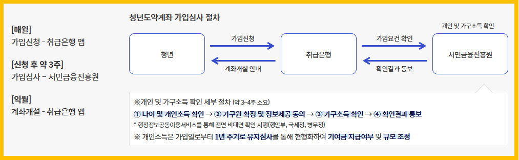 2024 청년도약계좌 조건 신청방법 절차 사진