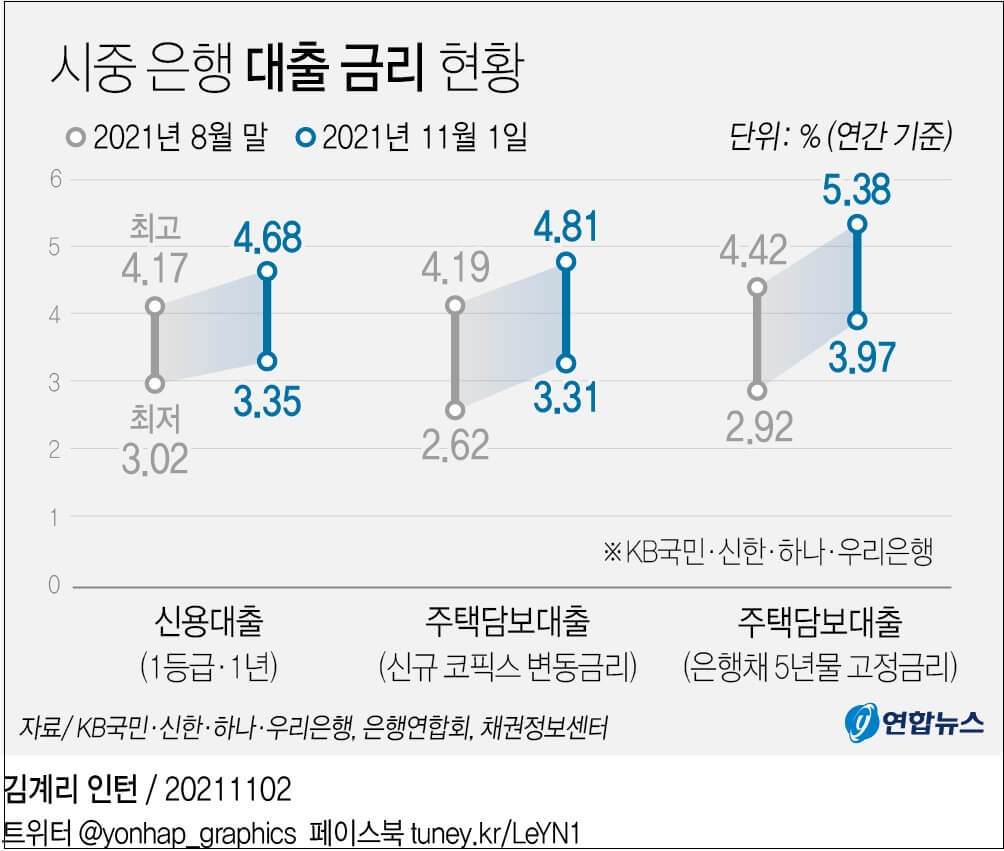  은행 주택담보대출 변동금리 ㅣ 국고채 금리 일제히 하락...그 의미는