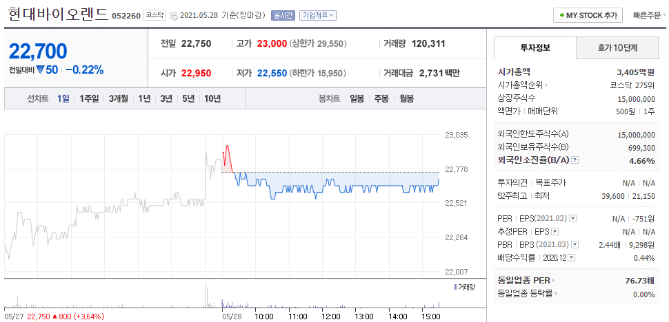 네이버 금융이 제공하는 현대바이오랜드 주가정보