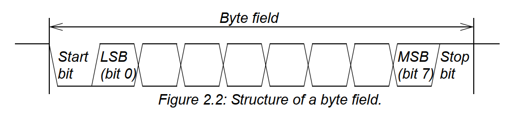 LIN 통신 프로토콜 - Physical Layer&#44; LIN Frame