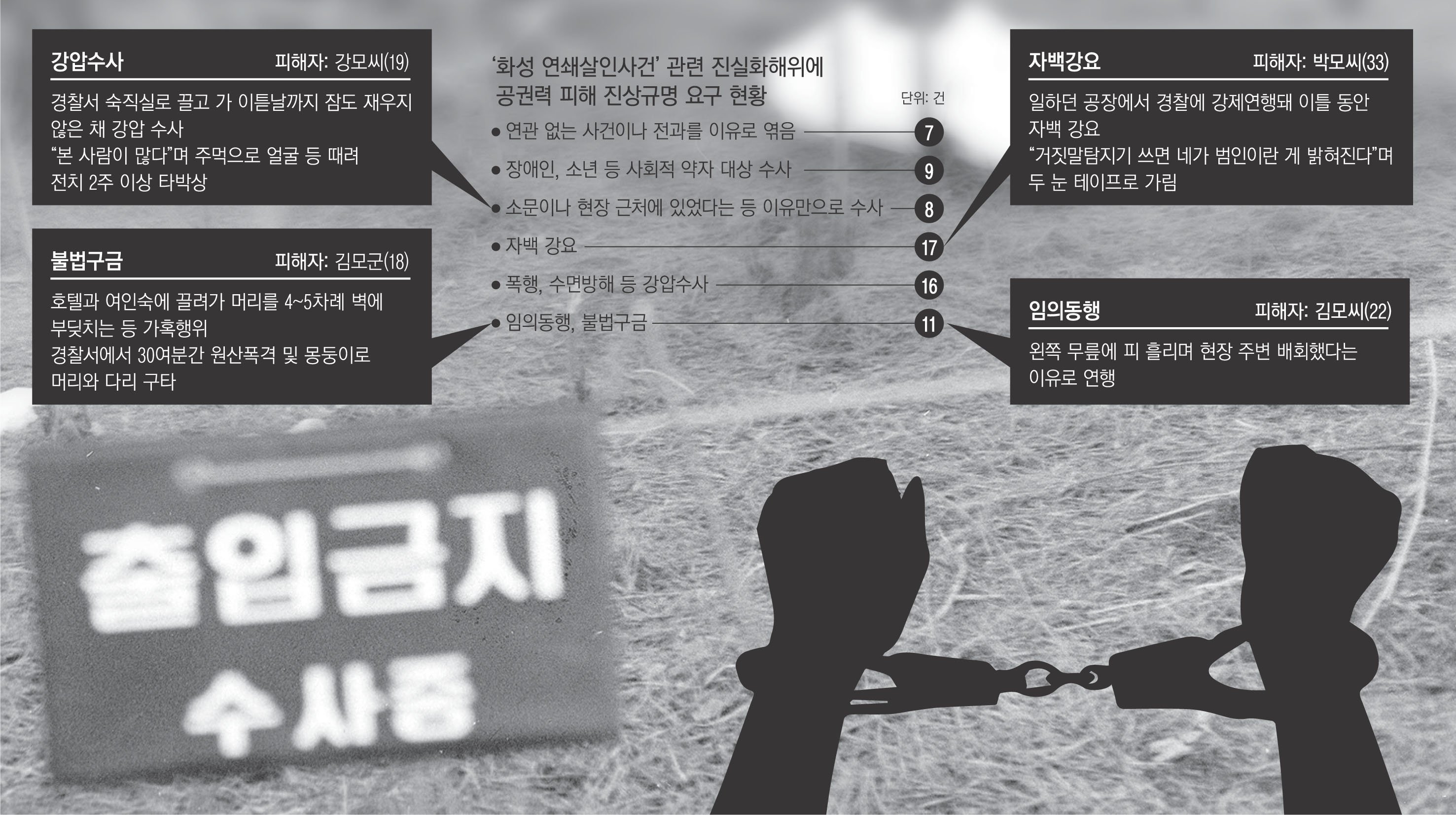  “이춘재 살인사건 누명 피해자 최소 27명”