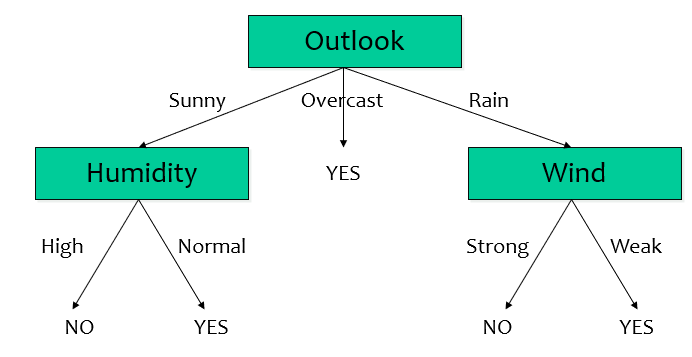 Decision Tree by ID3