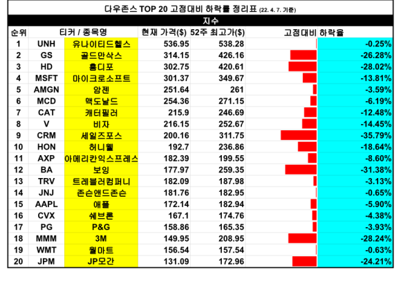 다우존스 [고점 대비 하락률] 미국 3대 지수 TOP 5