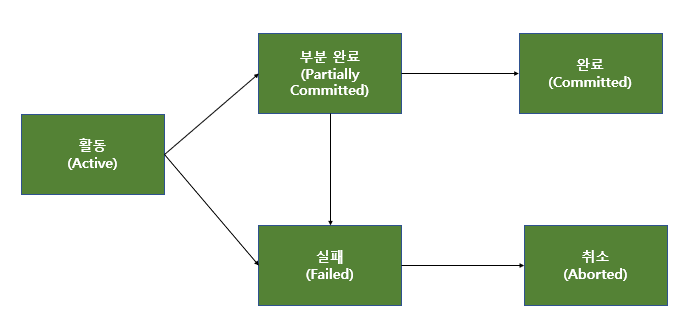 트랜잭션의 5가지 상태