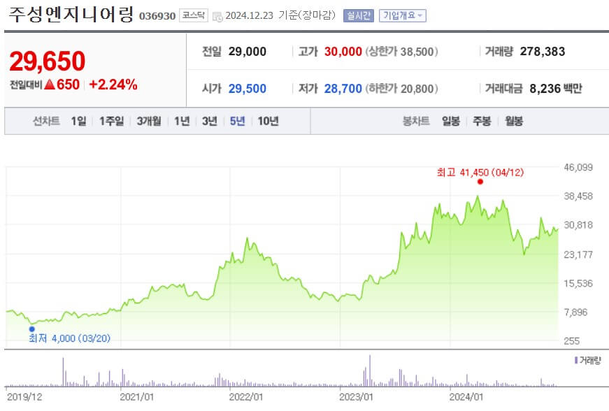 주성엔지니어링 주가