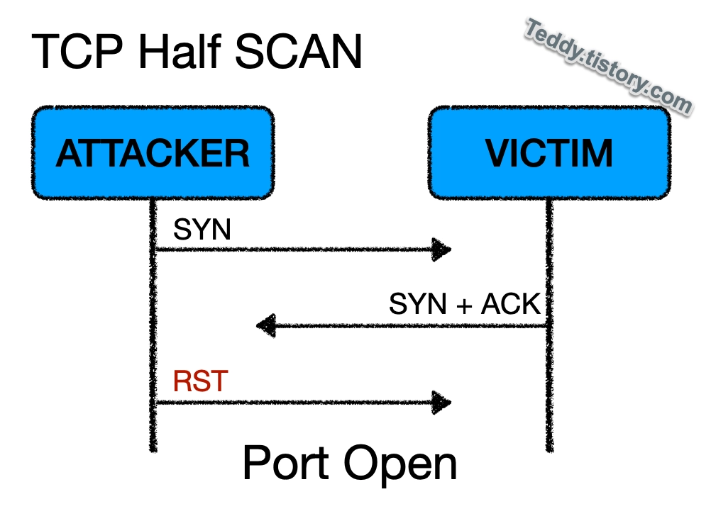 TCP Half Open Scan