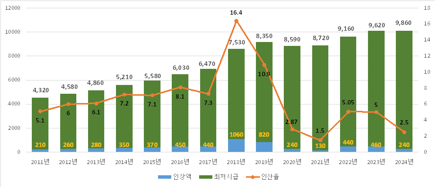  최저임금 추이(최저시급, 환산월급), 1998~2024