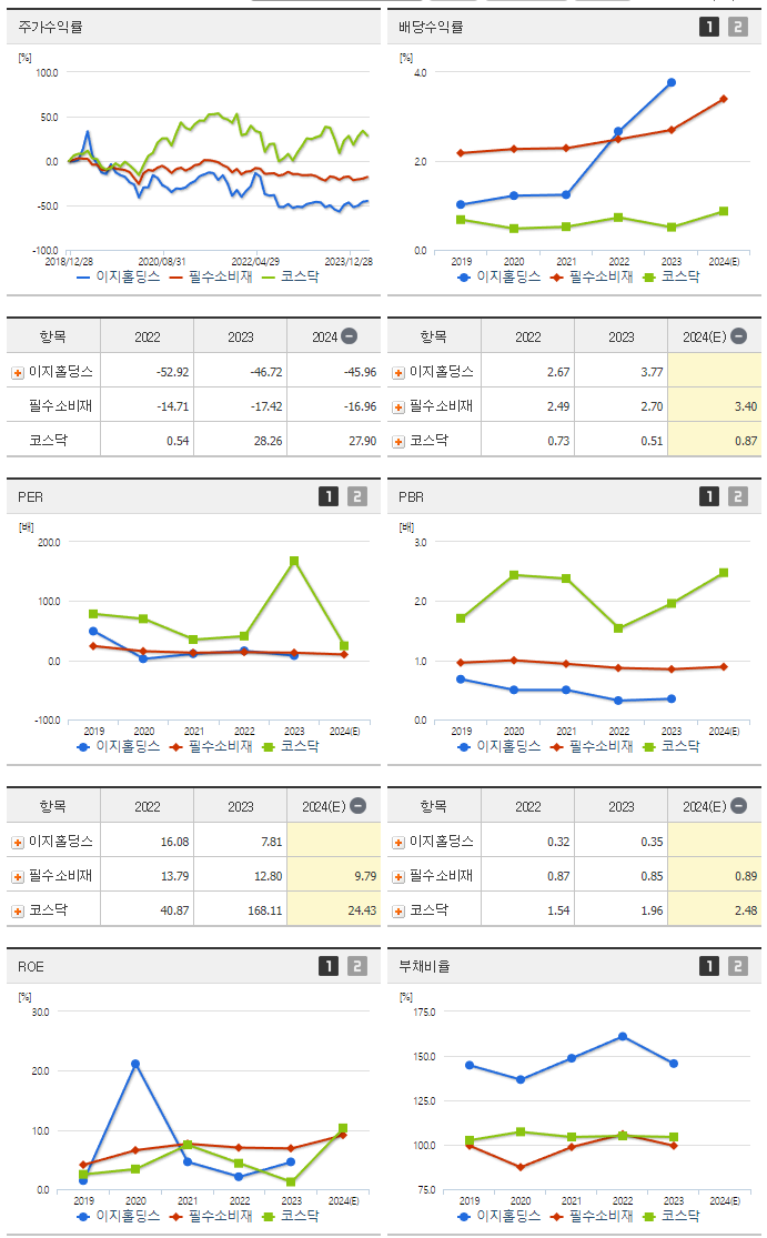 이지홀딩스_섹터분석