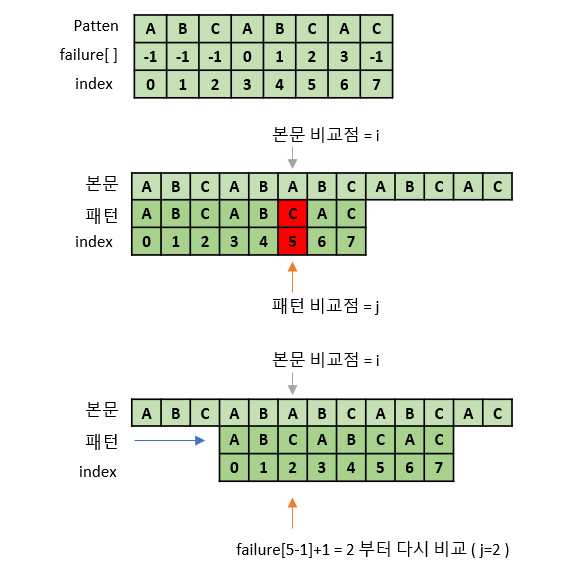 KMP 알고리즘 과정(1)