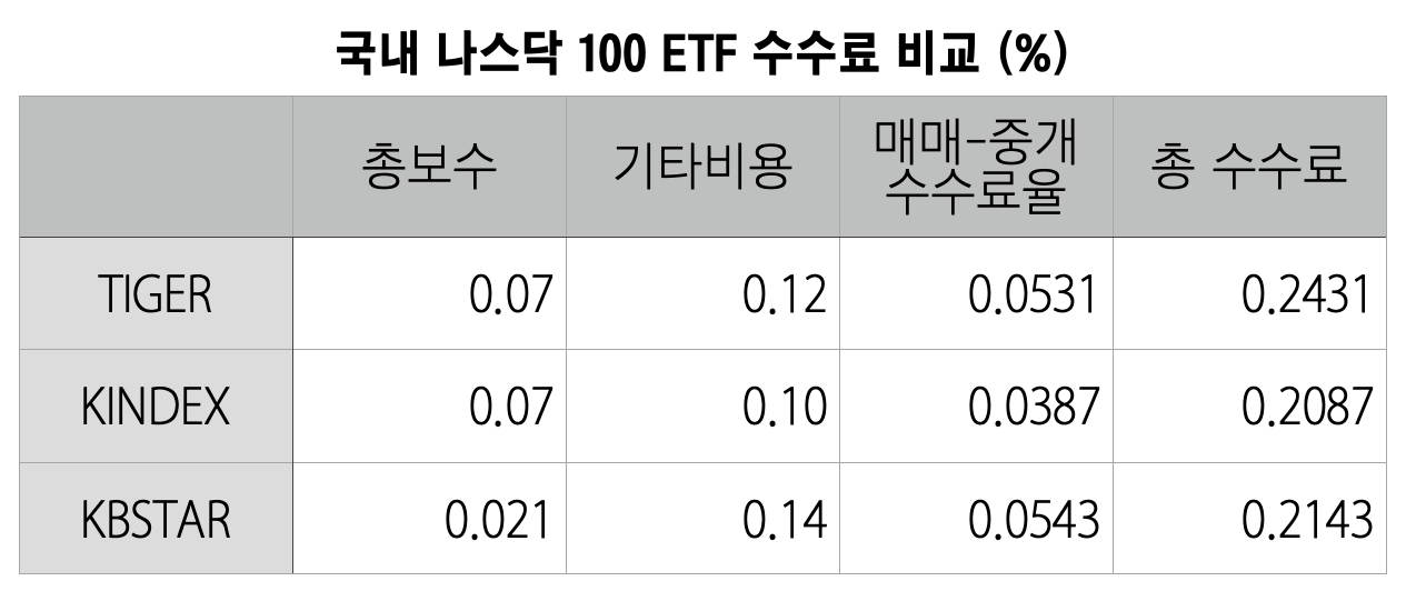 국내-나스닥100-ETF-총수수료-22년-8월